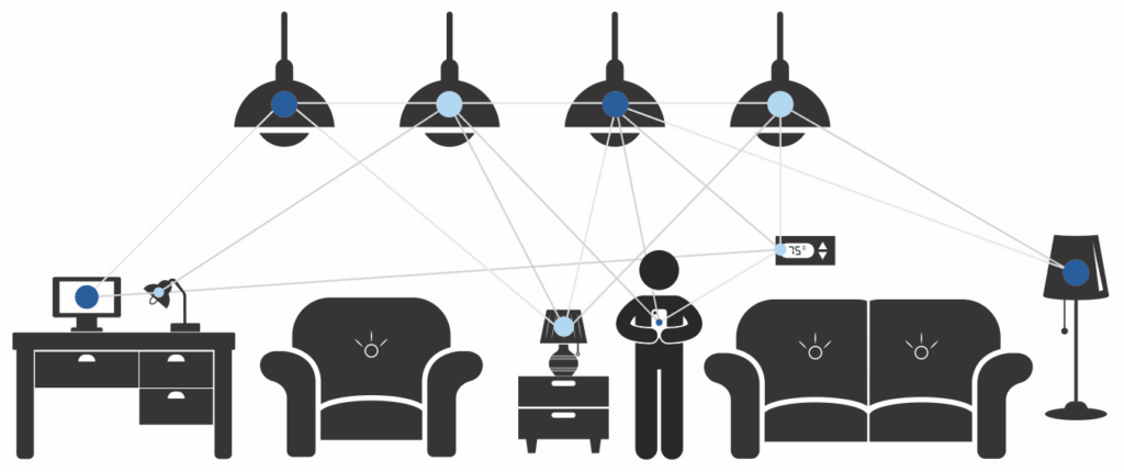 Bluetooth Mesh Network