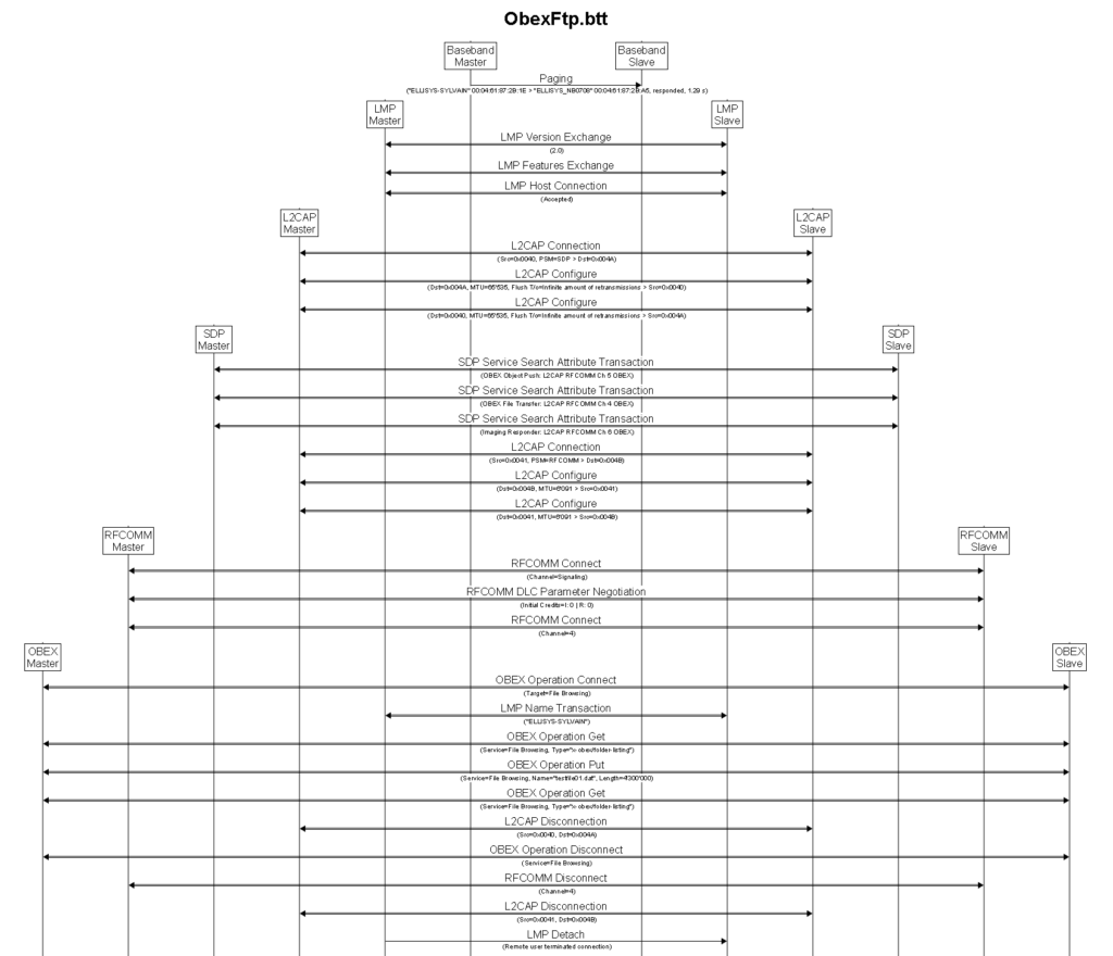 Bluetooth protocol communication may be view in MSC