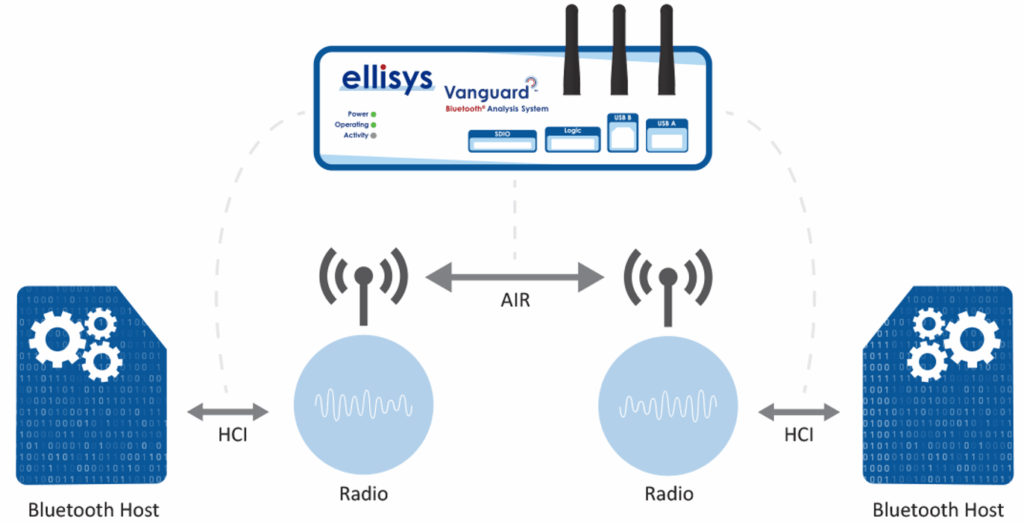 System setup for HCI traffic view