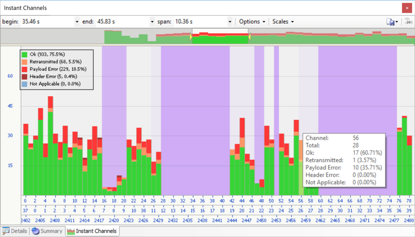 Bluetooth channel transmission analysis