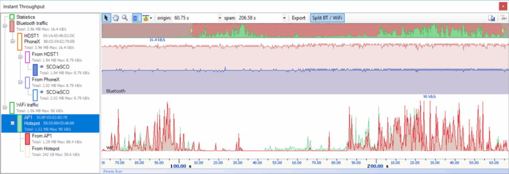 Throughput view, which provides throughput by device and by L2CAP or SCO/eSCO channel and Wi-Fi communications