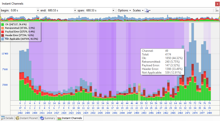 The Instant channel view visualizes how the different BT channels are affected by other traffic in the 2.4 GHz band