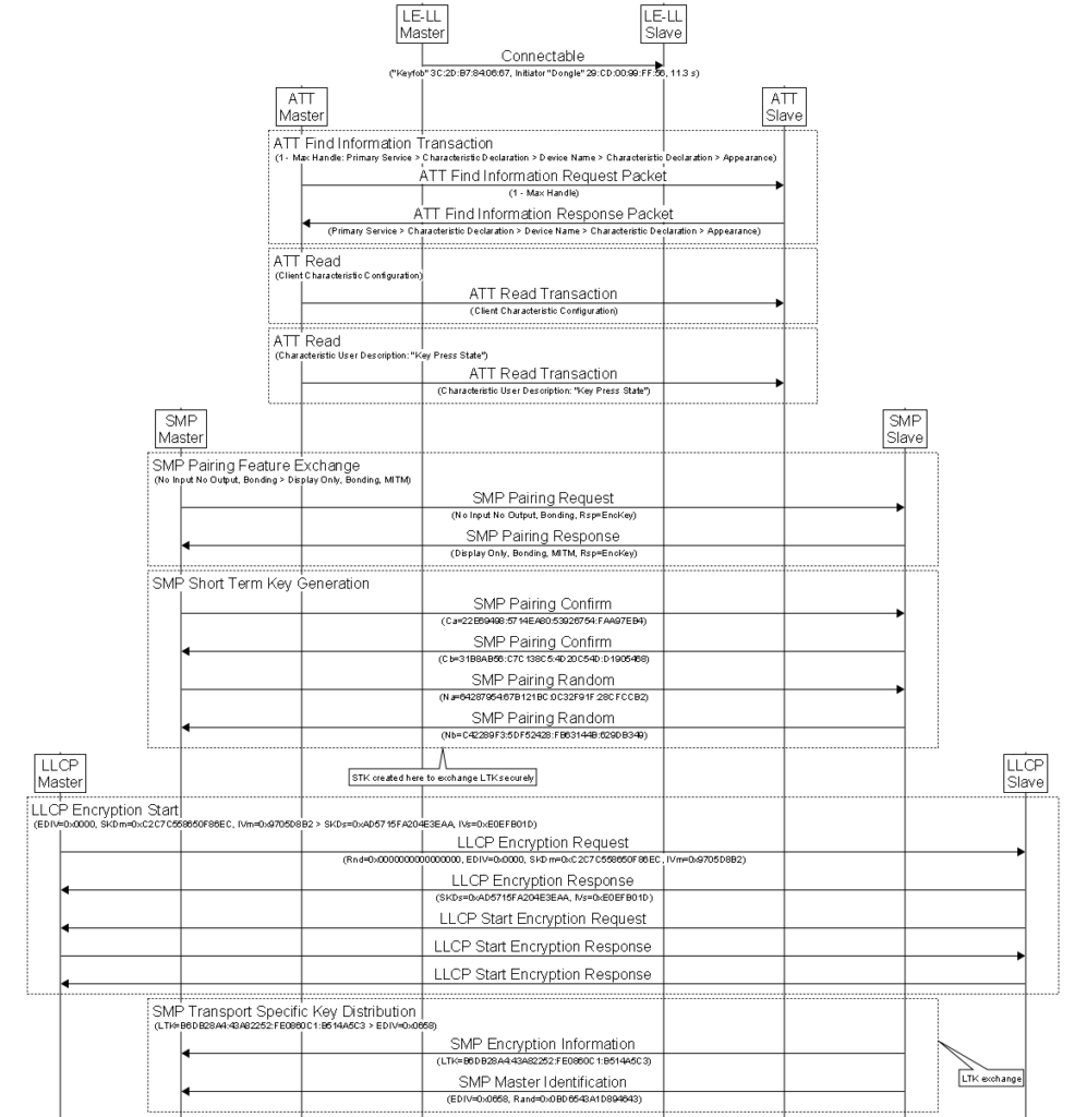 Ellisys Bluetooth software let you visualize traffic also in Message Sequence Chart
